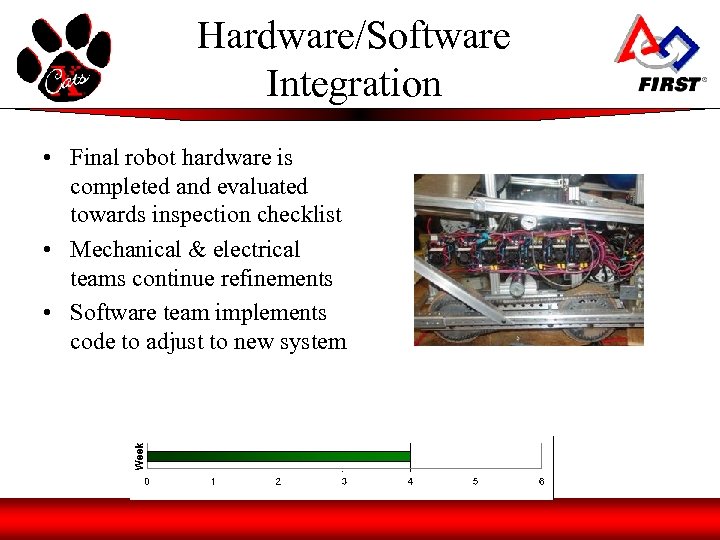 Hardware/Software Integration • Final robot hardware is completed and evaluated towards inspection checklist •
