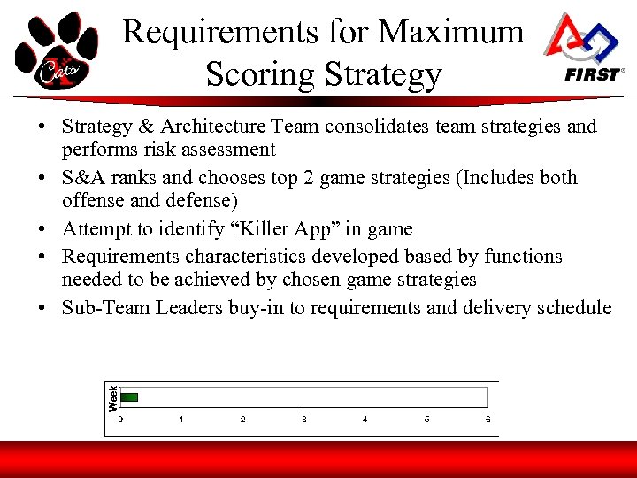 Requirements for Maximum Scoring Strategy • Strategy & Architecture Team consolidates team strategies and