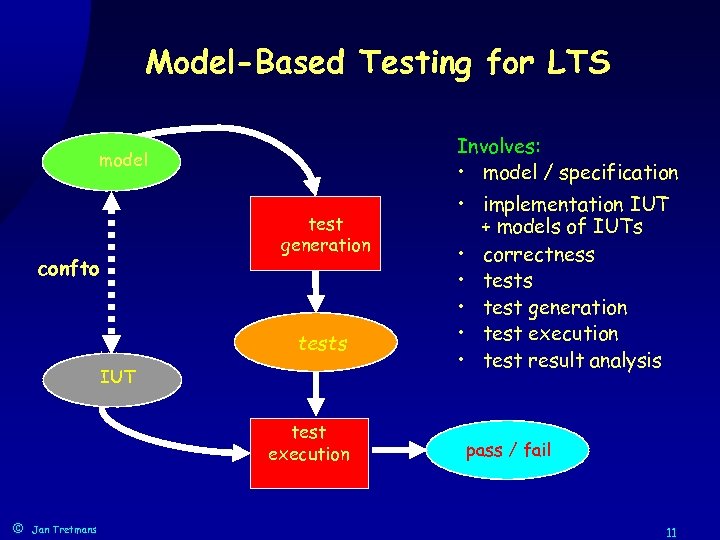 Model-Based Testing for LTS Involves: • model / specification model test generation confto tests