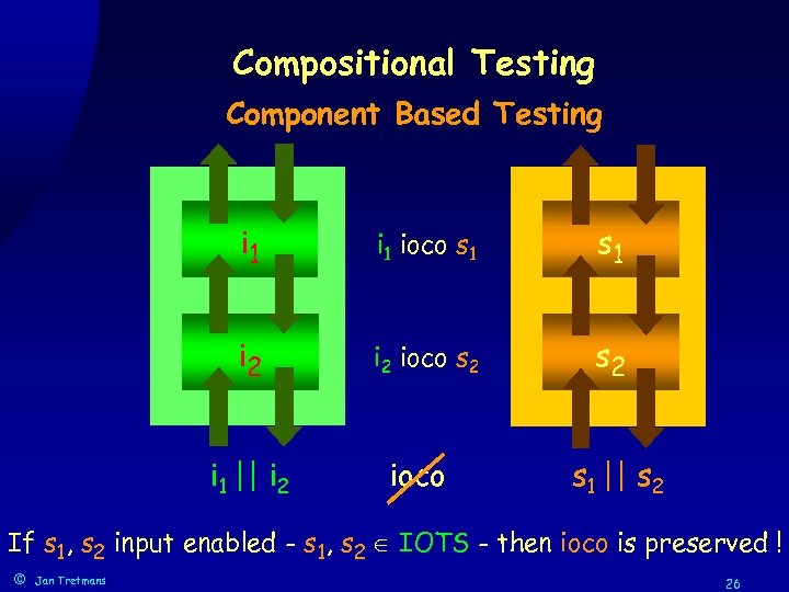 Compositional Testing Component Based Testing i 1 ioco s 1 i 2 ioco s