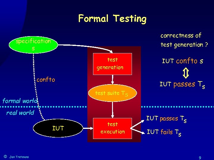Formal Testing correctness of specification s test generation ? confto formal world IUT test