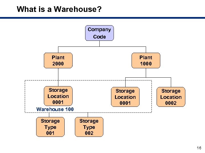 What is a Warehouse? Company Code Plant 2000 Plant 1000 Storage Location 0001 Warehouse