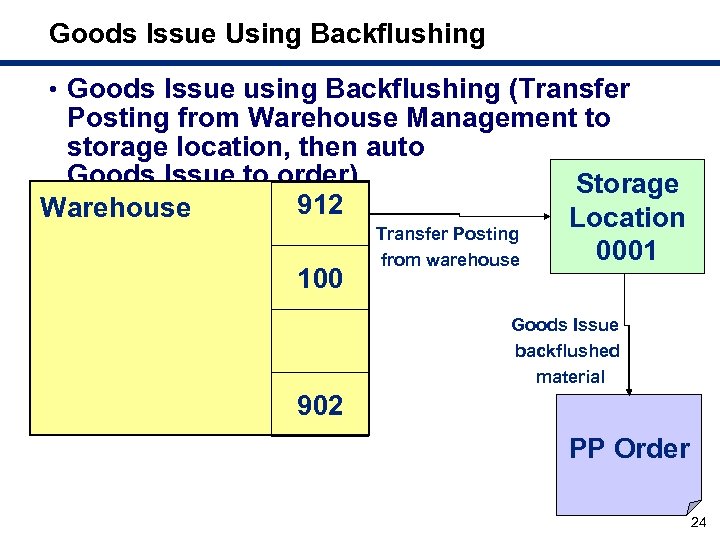Goods Issue Using Backflushing • Goods Issue using Backflushing (Transfer Posting from Warehouse Management