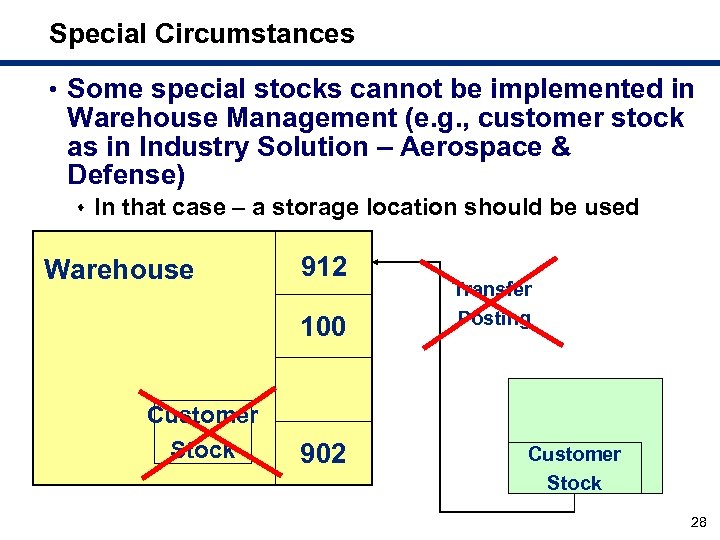 Special Circumstances • Some special stocks cannot be implemented in Warehouse Management (e. g.