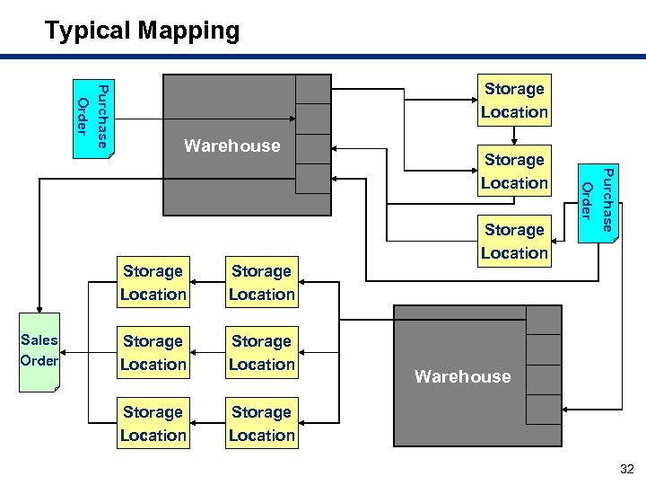Typical Mapping Purchase Order Storage Location Warehouse Sales Order Storage Location Storage Location Purchase
