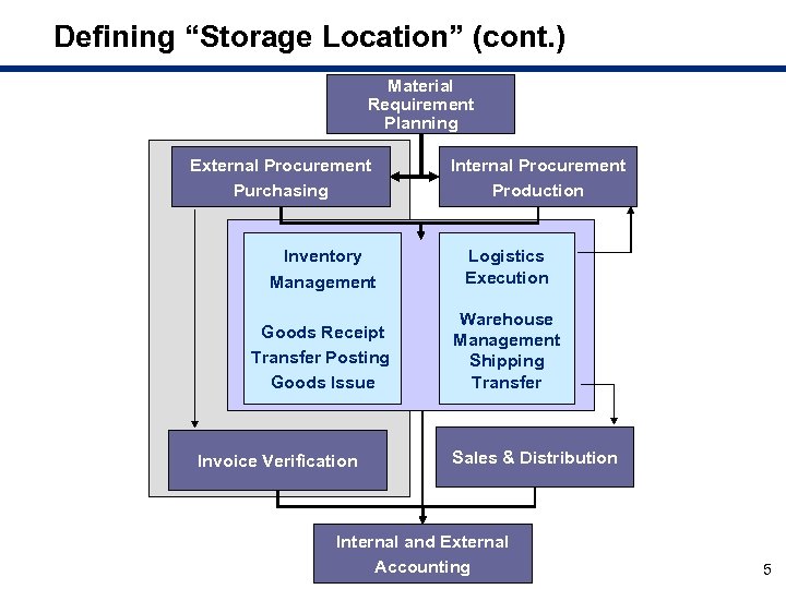 Defining “Storage Location” (cont. ) Material Requirement Planning External Procurement Purchasing Internal Procurement Production