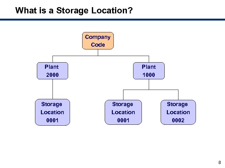 What is a Storage Location? Company Code Plant 2000 Storage Location 0001 Plant 1000