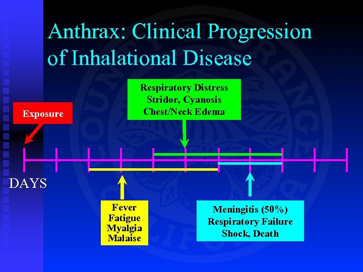 Anthrax: Clinical Progression of Inhalational Disease Exposure Respiratory Distress Stridor, Cyanosis Chest/Neck Edema DAYS