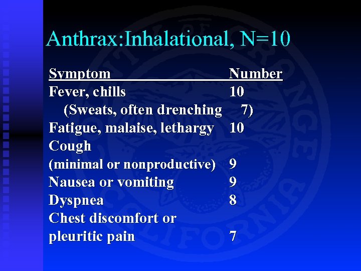 Anthrax: Inhalational, N=10 Symptom Number Fever, chills 10 (Sweats, often drenching 7) Fatigue, malaise,