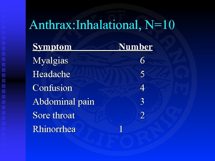 Anthrax: Inhalational, N=10 Symptom Myalgias Headache Confusion Abdominal pain Sore throat Rhinorrhea Number 6