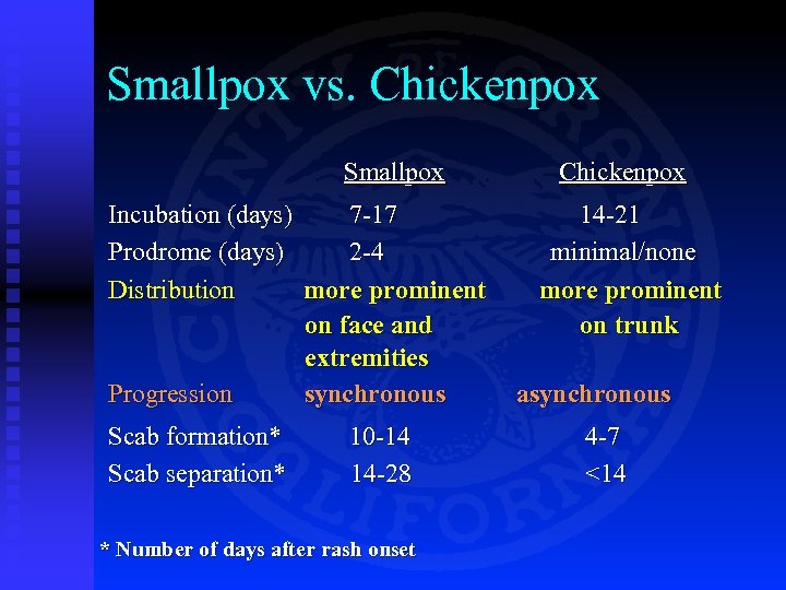 Smallpox vs. Chickenpox Smallpox Incubation (days) 7 -17 Prodrome (days) 2 -4 Distribution more