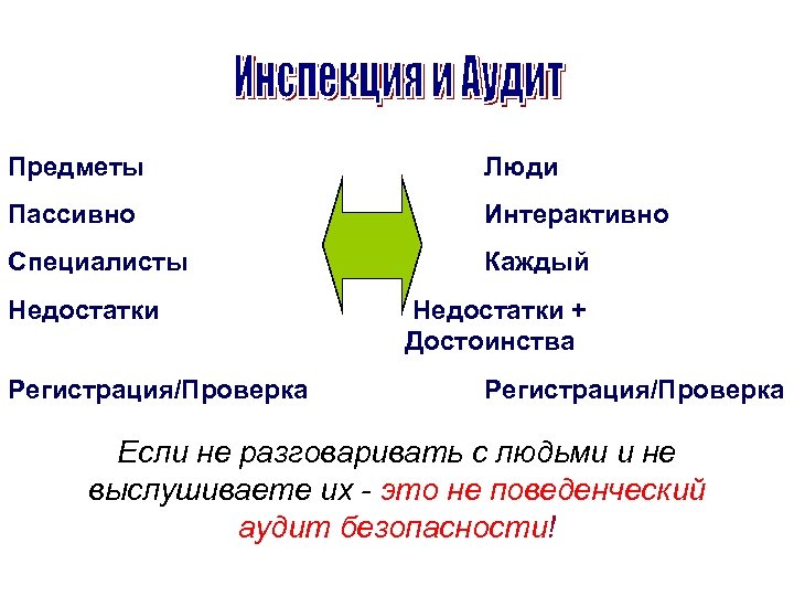 Предметы Люди Пассивно Интерактивно Специалисты Каждый Недостатки Регистрация/Проверка Недостатки + Достоинства Регистрация/Проверка Если не