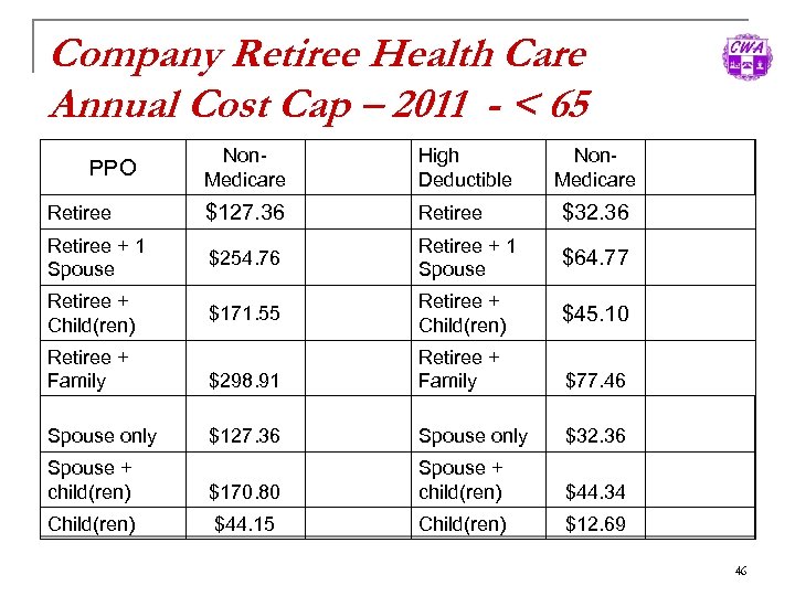 Company Retiree Health Care Annual Cost Cap – 2011 - < 65 Non. Medicare