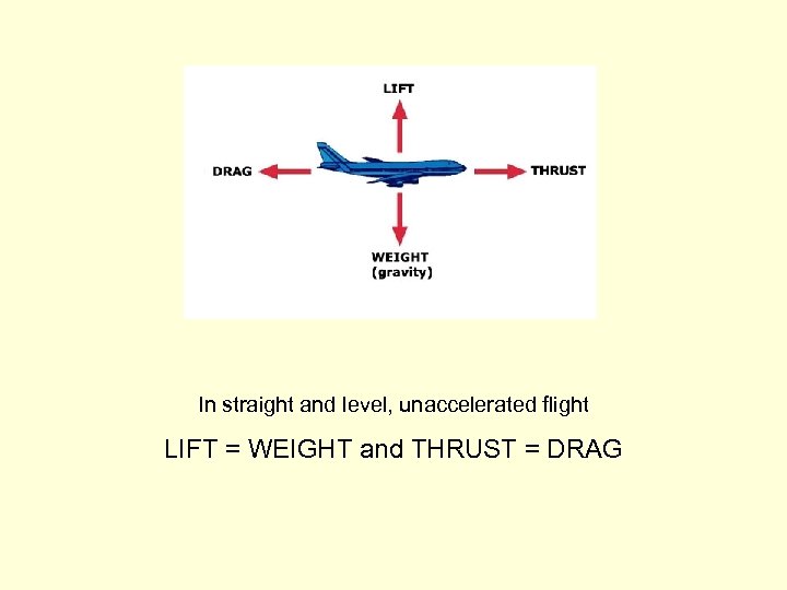 In straight and level, unaccelerated flight LIFT = WEIGHT and THRUST = DRAG 