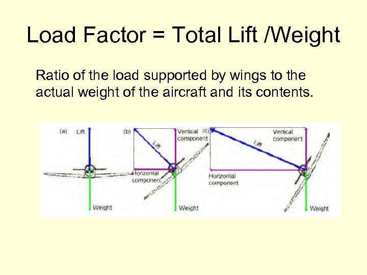 Load Factor = Total Lift /Weight Ratio of the load supported by wings to