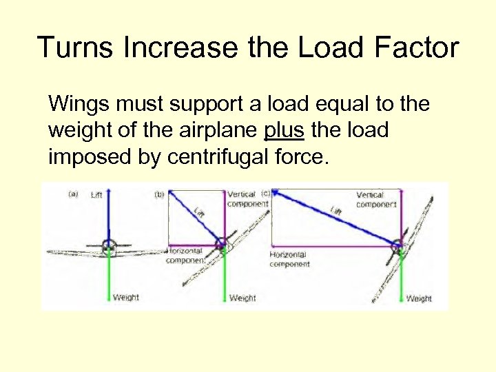 Turns Increase the Load Factor Wings must support a load equal to the weight