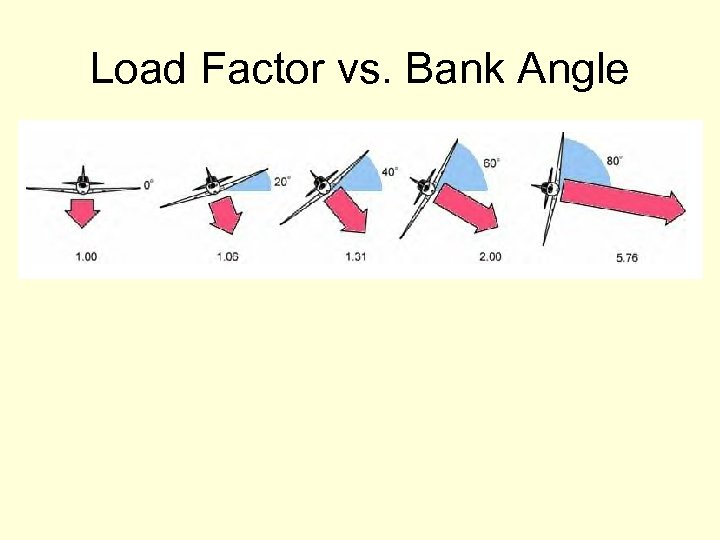 Load Factor vs. Bank Angle 