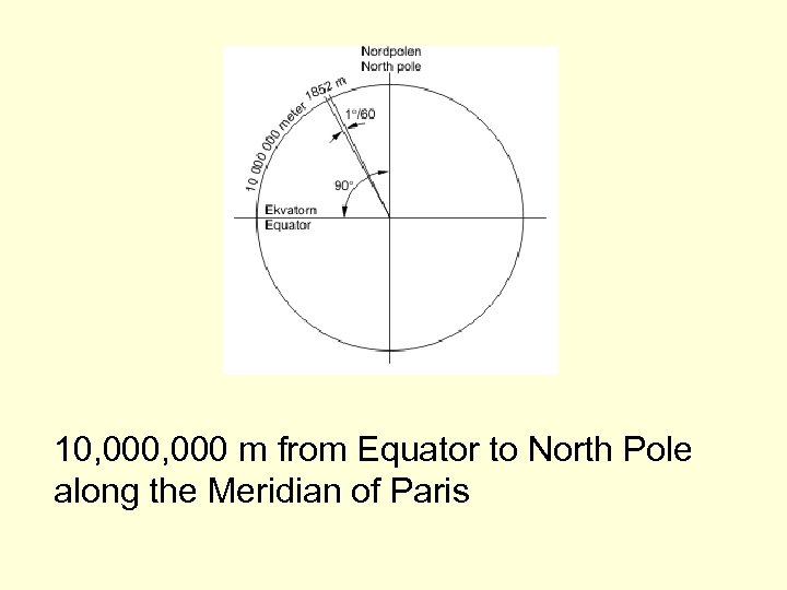 10, 000 m from Equator to North Pole along the Meridian of Paris 