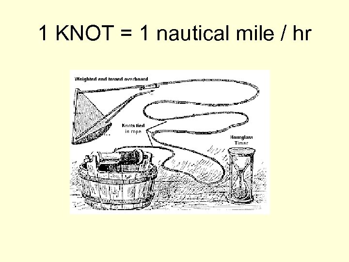 1 KNOT = 1 nautical mile / hr 