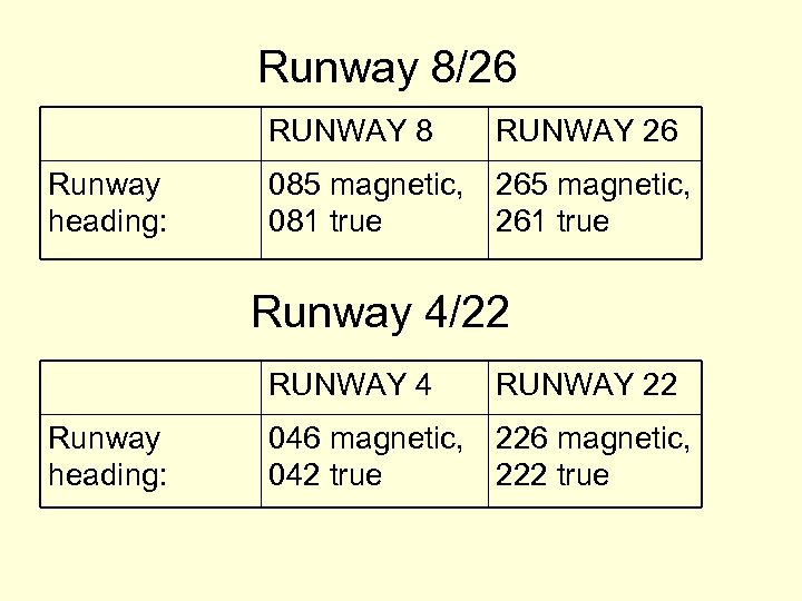 Runway 8/26 RUNWAY 8 Runway heading: RUNWAY 26 085 magnetic, 081 true 265 magnetic,
