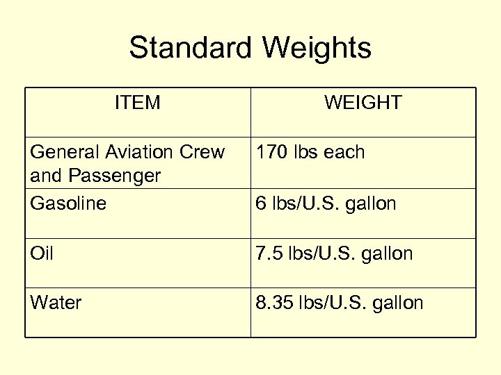 Standard Weights ITEM WEIGHT General Aviation Crew and Passenger Gasoline 170 lbs each Oil