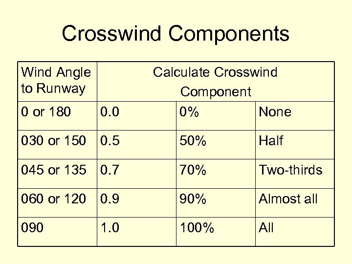 Crosswind Components Wind Angle to Runway Calculate Crosswind Component 0% None 0 or 180