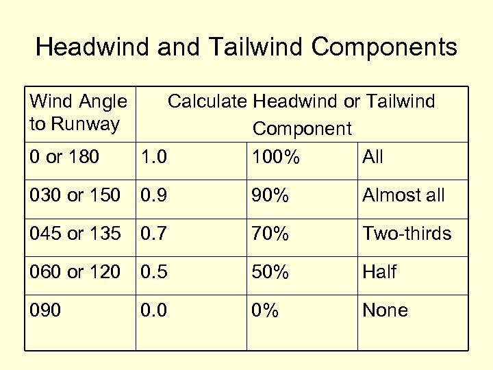 Headwind and Tailwind Components Wind Angle to Runway 0 or 180 Calculate Headwind or