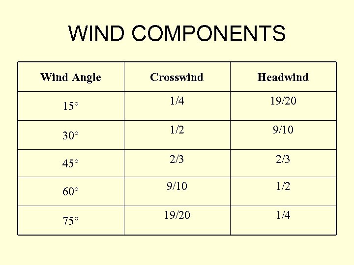 WIND COMPONENTS Wind Angle Crosswind Headwind 15° 1/4 19/20 30° 1/2 9/10 45° 2/3