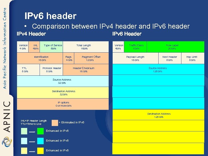 IPv 6 header • Comparison between IPv 4 header and IPv 6 header IPv