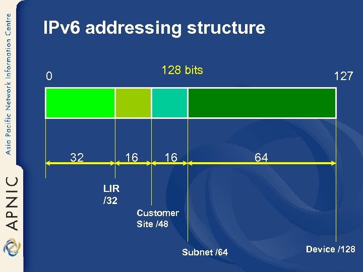 IPv 6 addressing structure 128 bits 0 32 16 16 127 64 LIR /32
