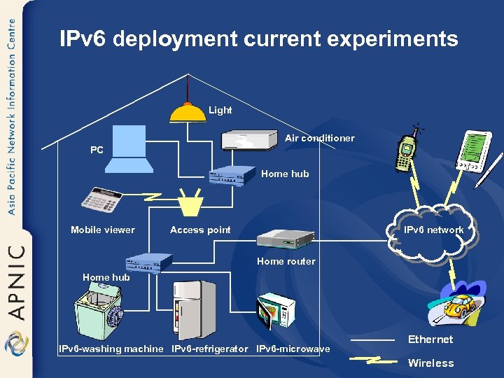 IPv 6 deployment current experiments Light Air conditioner PC Home hub Mobile viewer Access