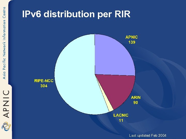 IPv 6 distribution per RIR Last updated Feb 2004 