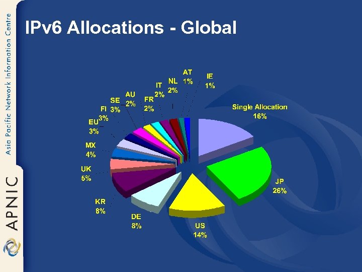 IPv 6 Allocations - Global 
