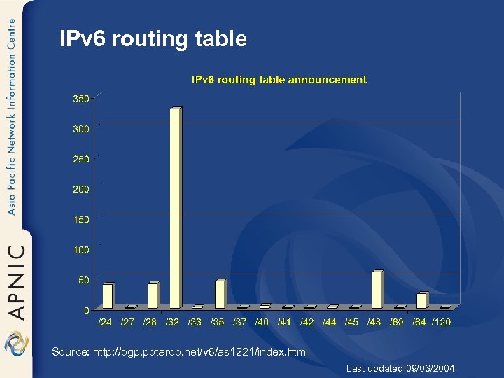 IPv 6 routing table Source: http: //bgp. potaroo. net/v 6/as 1221/index. html Last updated
