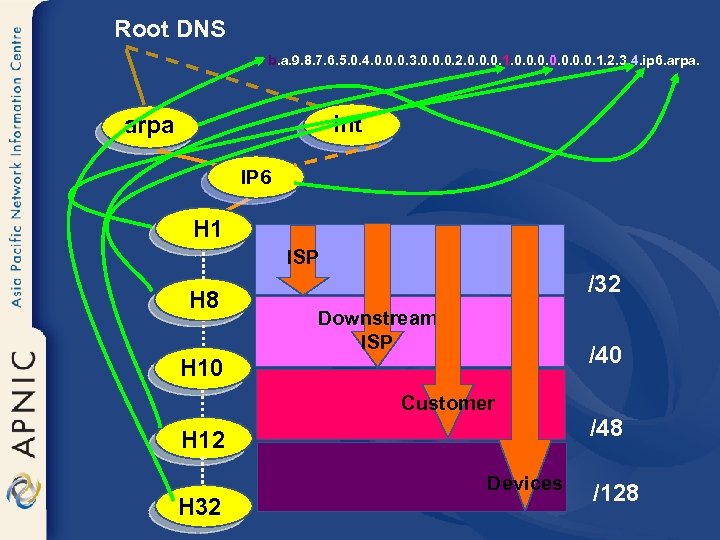 Root DNS b. a. 9. 8. 7. 6. 5. 0. 4. 0. 0. 0.