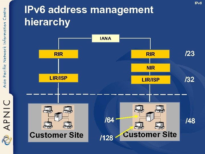 IPv 6 address management hierarchy IANA RIR /23 NIR LIR/ISP /64 Customer Site /128
