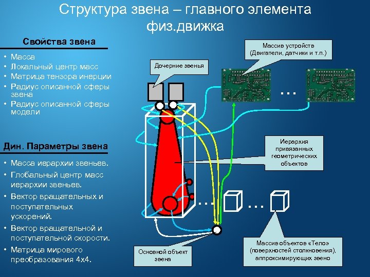 Структура звена – главного элемента физ. движка Свойства звена • • Масса Локальный центр