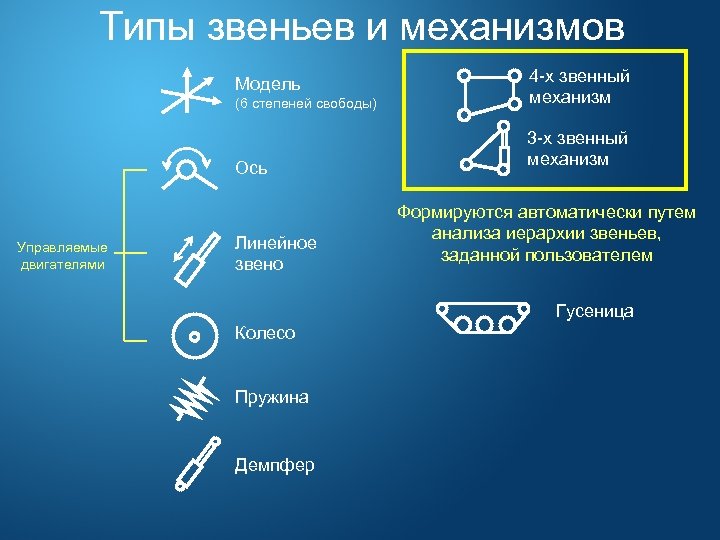 Типы звеньев и механизмов Модель (6 степеней свободы) Ось Управляемые двигателями Линейное звено 4