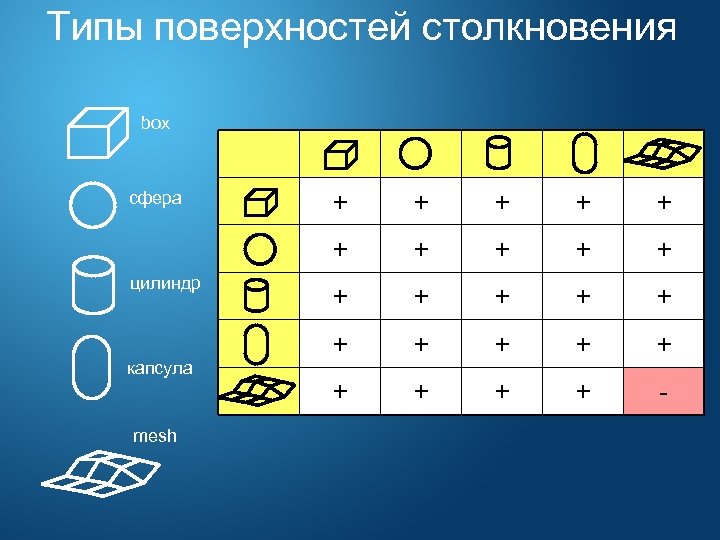 Типы поверхностей столкновения box цилиндр капсула mesh + + + сфера + + +