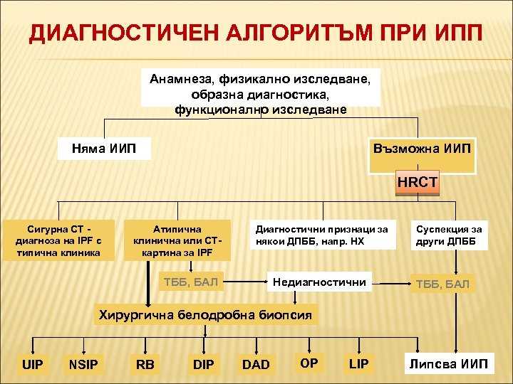 ДИАГНОСТИЧЕН АЛГОРИТЪМ ПРИ ИПП Анамнеза, физикално изследване, образна диагностика, функционално изследване Няма ИИП Възможна
