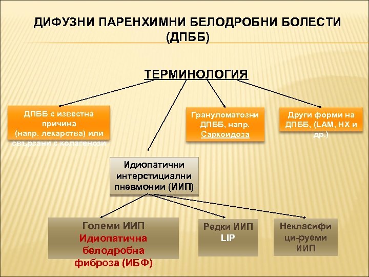 ДИФУЗНИ ПАРЕНХИМНИ БЕЛОДРОБНИ БОЛЕСТИ (ДПББ) ТЕРМИНОЛОГИЯ ДПББ с известна причина (напр. лекарства) или свързани