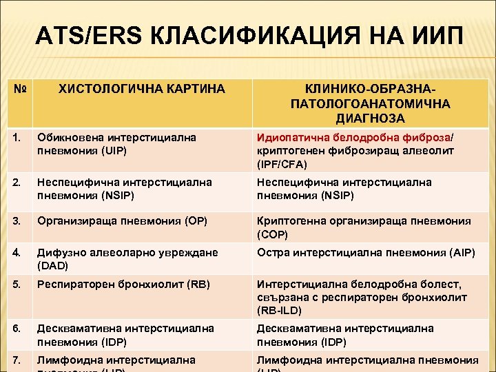 ATS/ERS КЛАСИФИКАЦИЯ НА ИИП № ХИСТОЛОГИЧНА КАРТИНА КЛИНИКО-ОБРАЗНАПАТОЛОГОАНАТОМИЧНА ДИАГНОЗА 1. Обикновена интерстициална пневмония (UIP)