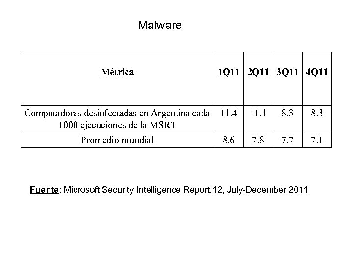 Malware Métrica 1 Q 11 2 Q 11 3 Q 11 4 Q 11