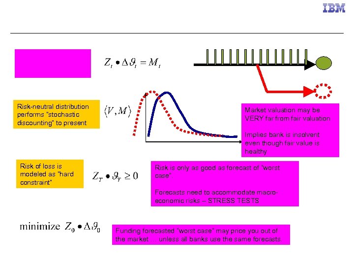 Risk-neutral distribution performs “stochastic discounting” to present Market valuation may be VERY far from