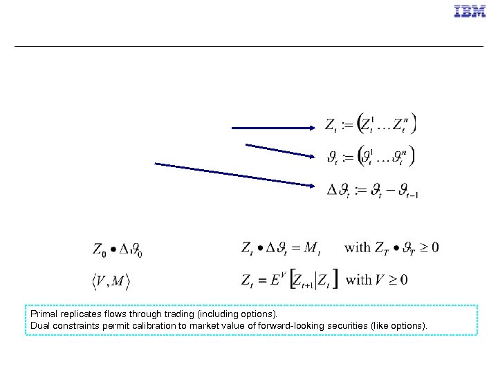Primal replicates flows through trading (including options). Dual constraints permit calibration to market value