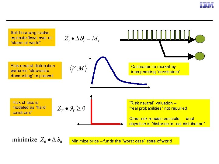 Self-financing trades replicate flows over all “states of world” Risk-neutral distribution performs “stochastic discounting”