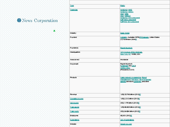 Type Public Traded as NASDAQ: NWSA ASX: NWSLV NASDAQ-100 Component S&P 500 Component S&P/ASX