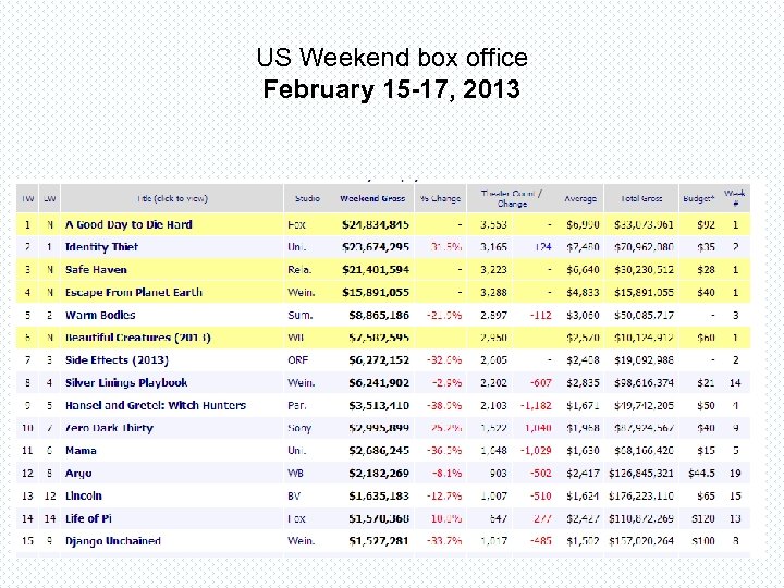 US Weekend box office February 15 -17, 2013 