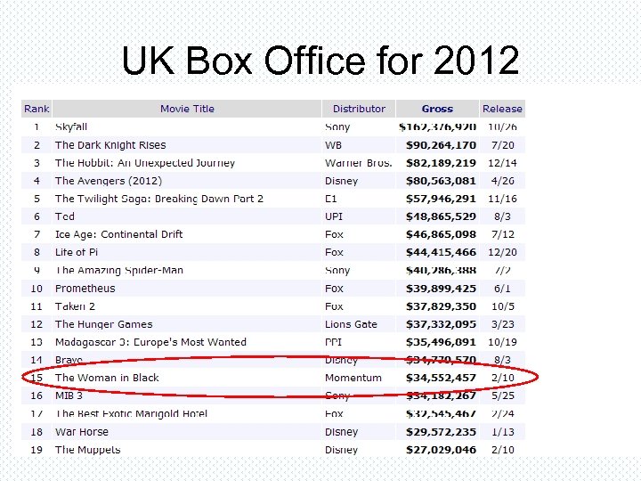 UK Box Office for 2012 