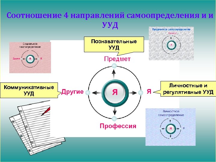 Соотношение 4 направлений самоопределения и и УУД Познавательные УУД Коммуникативные УУД Личностные и регулятивные